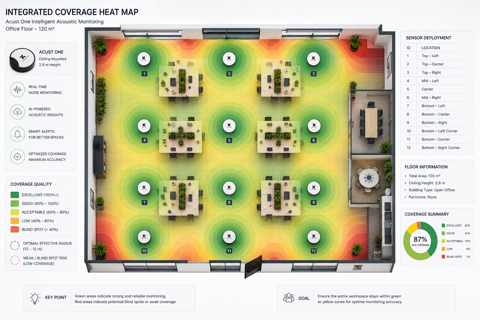 Integrated Coverage Heat Map